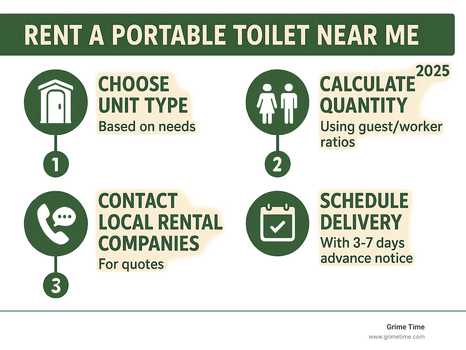 Infographic showing the 4-step process to rent a portable toilet: 1) Choose unit type based on needs, 2) Calculate quantity using guest/worker ratios, 3) Contact local rental companies for quotes, 4) Schedule delivery with 3-7 days advance notice - rent a portable toilet near me infographic 