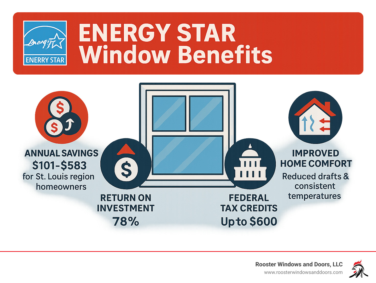Infographic showing Energy Star window benefits including annual savings of $101-$583 for St. Louis region homeowners, 78% return on investment, federal tax credits up to $600, and improved home comfort through reduced drafts and consistent temperatures - window installation St Charles infographic 