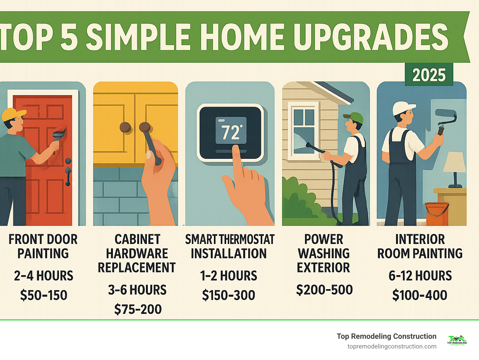Infographic showing the top 5 quickest home upgrades: front door painting (2-4 hours, $50-150 cost), cabinet hardware replacement (3-6 hours, $75-200 cost), smart thermostat installation (1-2 hours, $150-300 cost), power washing exterior (4-8 hours, $200-500 cost), and interior room painting (6-12 hours, $100-400 cost) - simple home upgrades infographic Infographic showing the top 5 quickest home upgrades: front door painting (2-4 hours, $50-150 cost), cabinet hardware replacement (3-6 hours, $75-200 cost), smart thermostat installation (1-2 hours, $150-300 cost), power washing exterior (4-8 hours, $200-500 cost), and interior room painting (6-12 hours, $100-400 cost) - simple home upgrades infographic