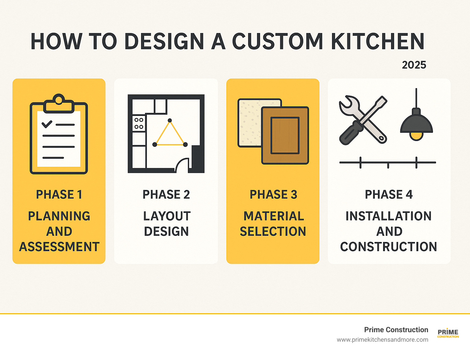 Infographic showing the 5 key phases of custom kitchen design: Phase 1 - Planning and Assessment with clipboard and measuring tape icons, Phase 2 - Layout Design with kitchen floor plan and work triangle, Phase 3 - Material Selection with samples of countertops and cabinet doors, Phase 4 - Installation and Construction with tools and timeline, Phase 5 - Finishing Touches with lighting fixtures and hardware details - how to design a custom kitchen infographic 