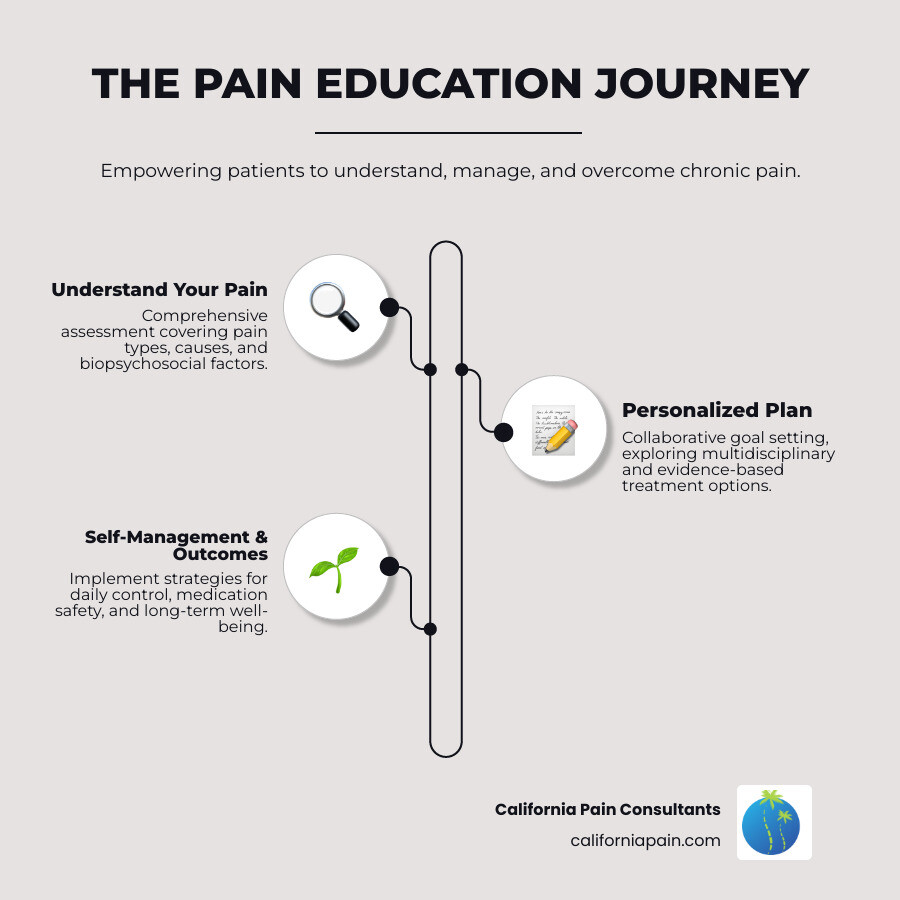 Comprehensive infographic showing the pain management patient education journey from initial assessment through personalized treatment planning, including biopsychosocial evaluation, goal setting, multidisciplinary care options, medication safety protocols, and self-management strategies leading to improved quality of life - pain management patient education infographic infographic-line-3-steps-neat_beige Comprehensive infographic showing the pain management patient education journey from initial assessment through personalized treatment planning, including biopsychosocial evaluation, goal setting, multidisciplinary care options, medication safety protocols, and self-management strategies leading to improved quality of life - pain management patient education infographic infographic-line-3-steps-neat_beige