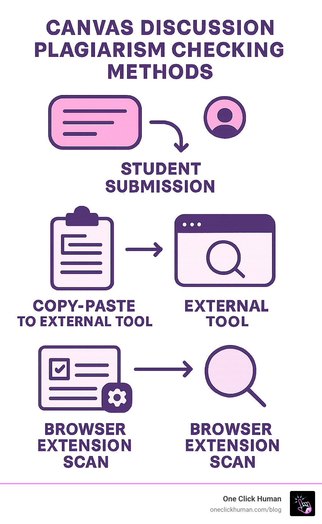 Does Canvas Automatically Check for Ai? Shocking Truth Revealed!