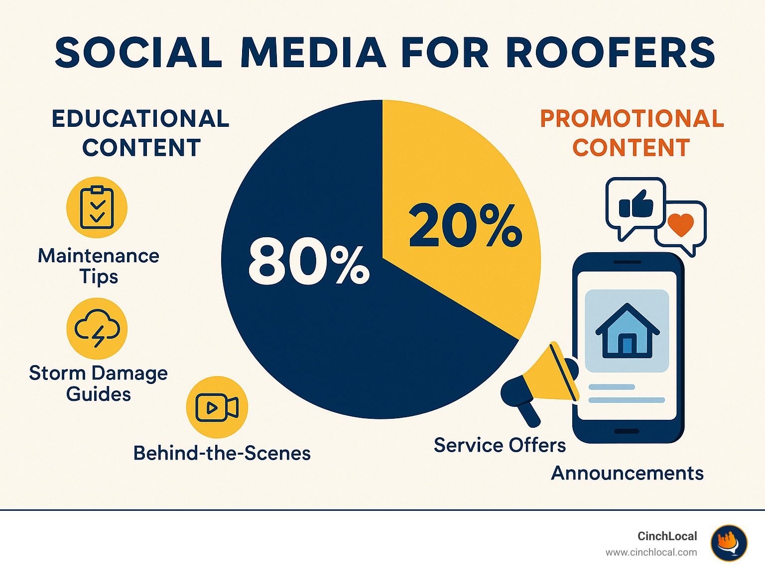 Infographic showing the 80/20 content rule for roofing social media - 80% educational valuable content like maintenance tips, storm damage guides, and behind-the-scenes content, versus 20% promotional content like service offers and company announcements - Social media for roofers infographic 3_facts_emoji_blue