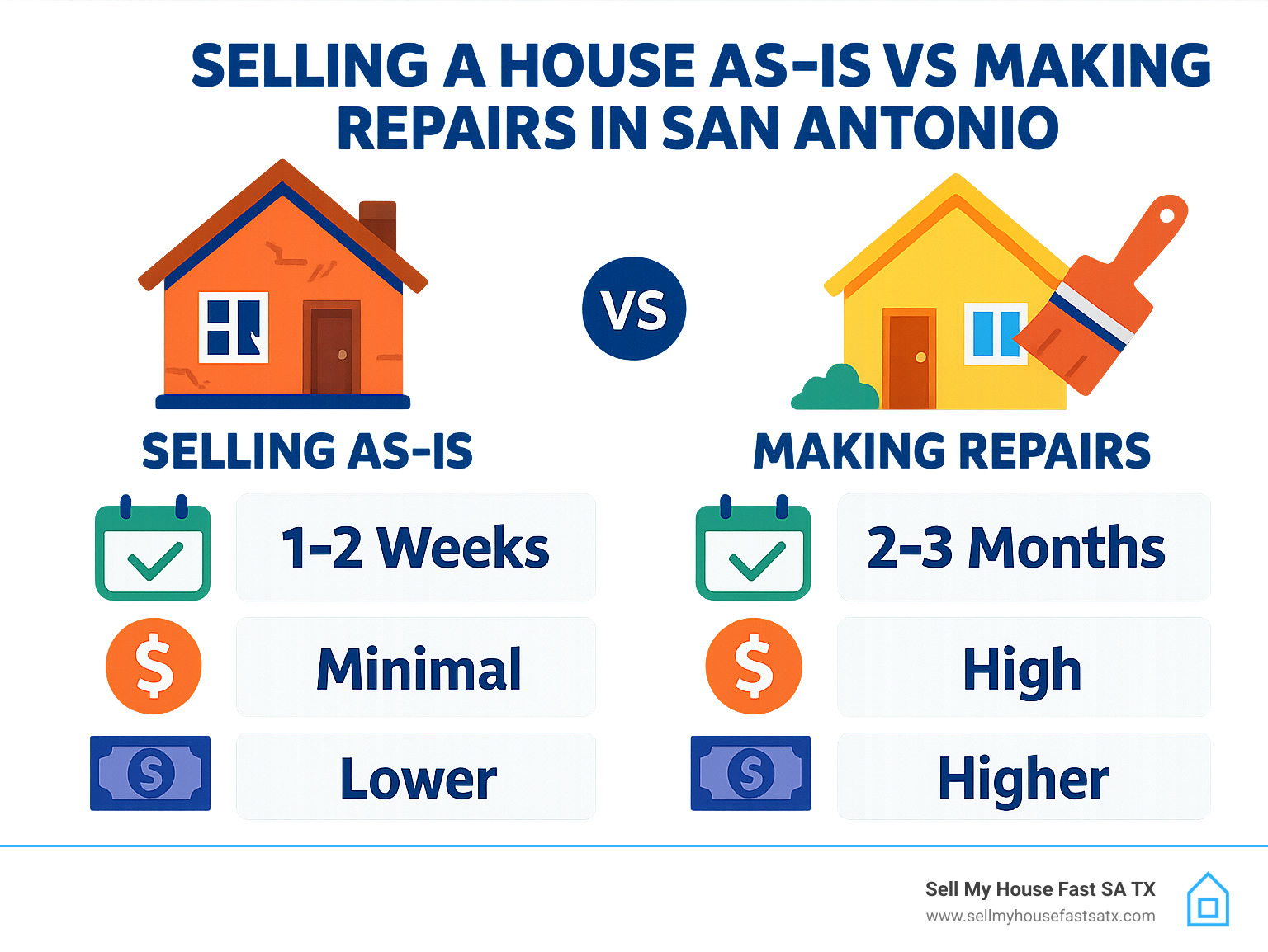 Infographic showing comparison between selling a house as-is versus making repairs in San Antonio, including timelines, costs, and net proceeds - sell my house with no repairs infographic Infographic showing comparison between selling a house as-is versus making repairs in San Antonio, including timelines, costs, and net proceeds - sell my house with no repairs infographic