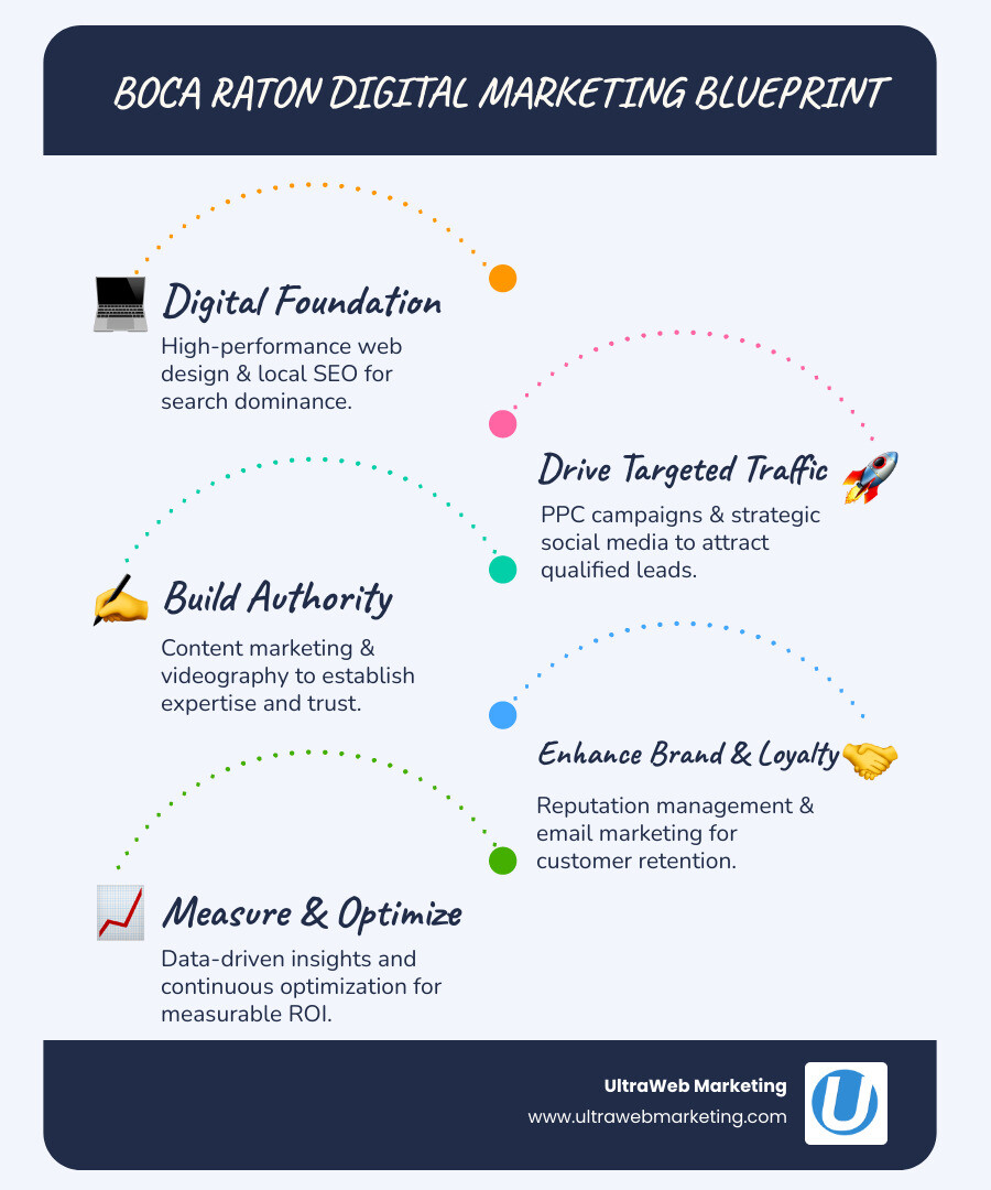 Comprehensive infographic showing the essential components of Boca Raton digital marketing including website design with mobile responsiveness, local SEO optimization with Google Business Profile, PPC advertising campaigns, social media marketing across Facebook and Instagram, content marketing and video production, online reputation management, and email marketing automation, all connected with arrows showing how they work together to drive traffic, leads, and sales for local businesses - Boca Raton digital marketing infographic infographic-line-5-steps-blues-accent_colors Comprehensive infographic showing the essential components of Boca Raton digital marketing including website design with mobile responsiveness, local SEO optimization with Google Business Profile, PPC advertising campaigns, social media marketing across Facebook and Instagram, content marketing and video production, online reputation management, and email marketing automation, all connected with arrows showing how they work together to drive traffic, leads, and sales for local businesses - Boca Raton digital marketing infographic infographic-line-5-steps-blues-accent_colors