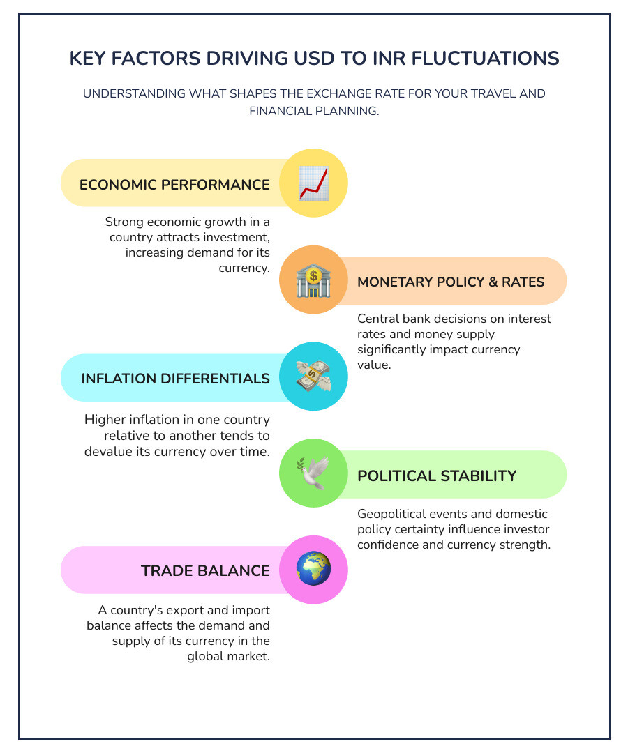 Infographic showing USD to INR exchange rate factors including economic performance, central bank policies, inflation rates, and political stability affecting the conversion between US dollars and Indian rupees - usd to inr infographic infographic-line-5-steps-colors