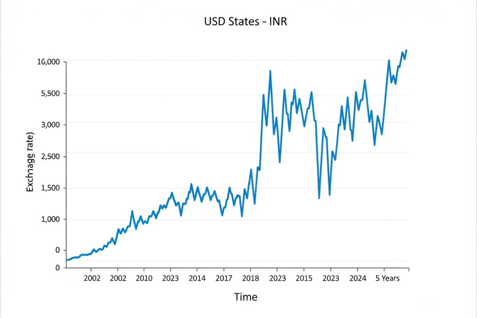 5-year historical chart showing the USD to INR trend - usd to inr