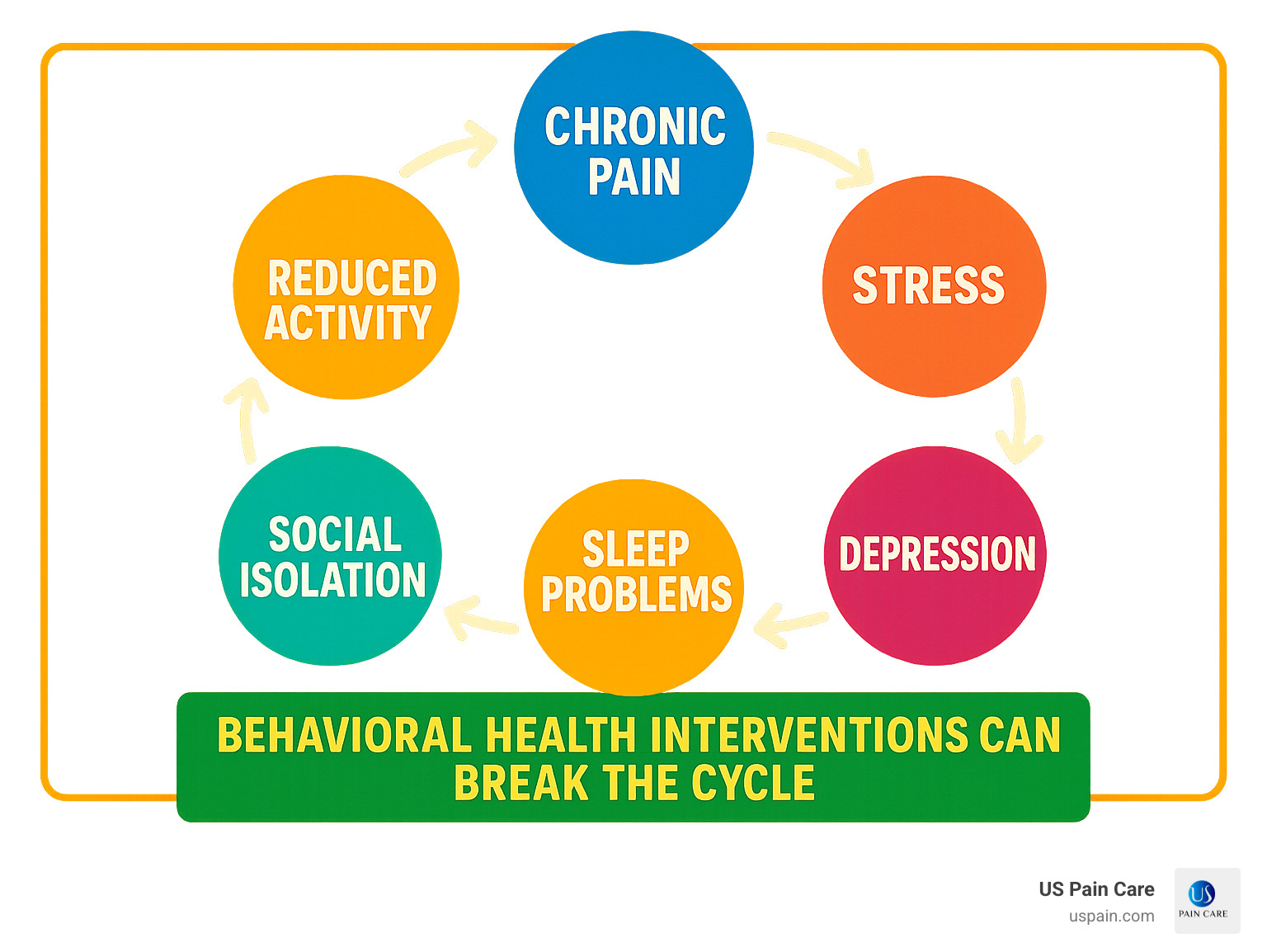 Infographic showing the interconnected cycle of chronic pain, stress, anxiety, depression, sleep problems, reduced activity, and social isolation, with arrows indicating how each factor influences the others, and highlighting how behavioral health interventions can break this cycle - chronic pain behavioral health infographic 