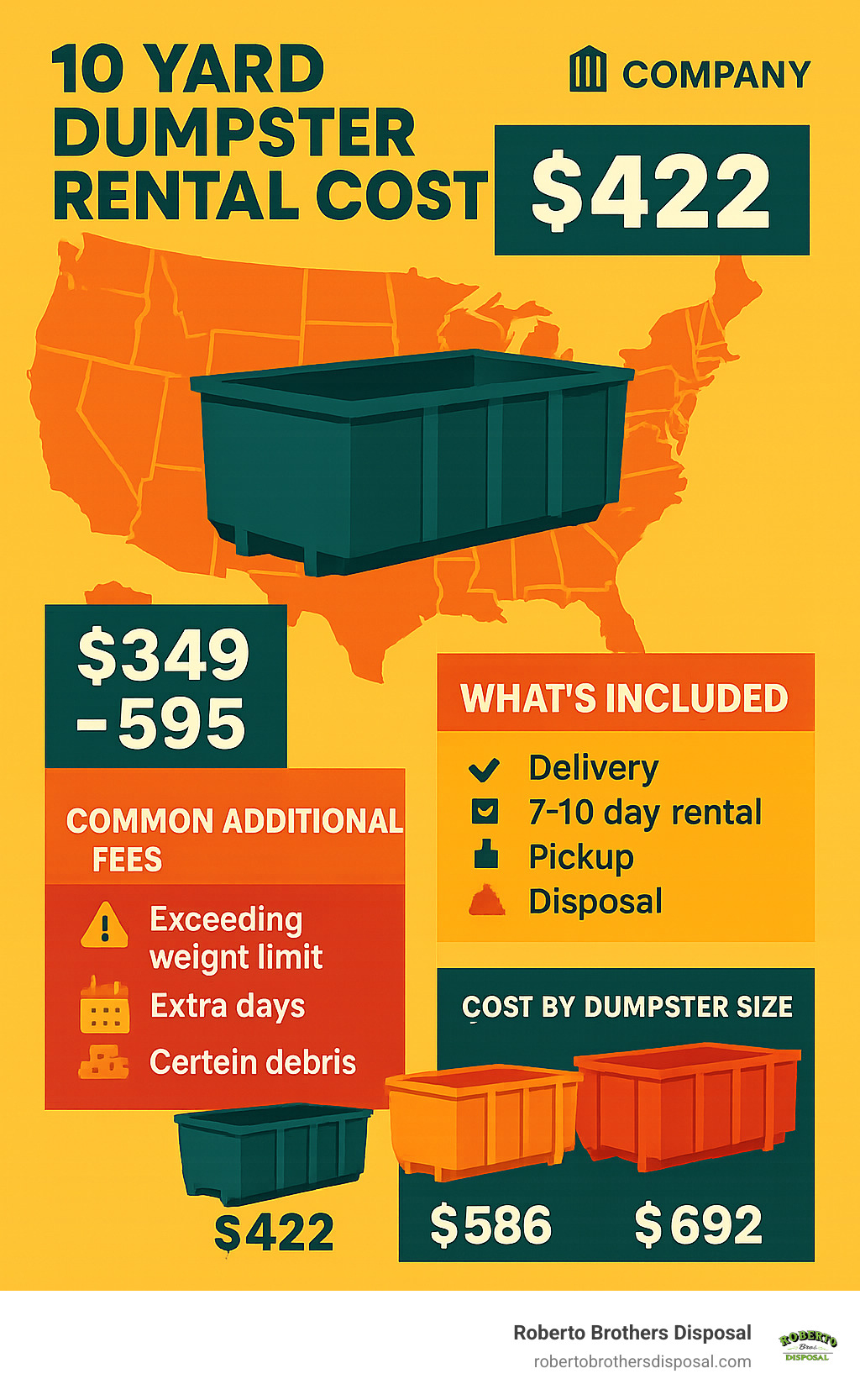 Comprehensive breakdown of 10-yard dumpster rental costs showing average pricing across different regions, what's included in the base price, common additional fees, and comparison with other dumpster sizes - 10 yd dumpster rental cost infographic 