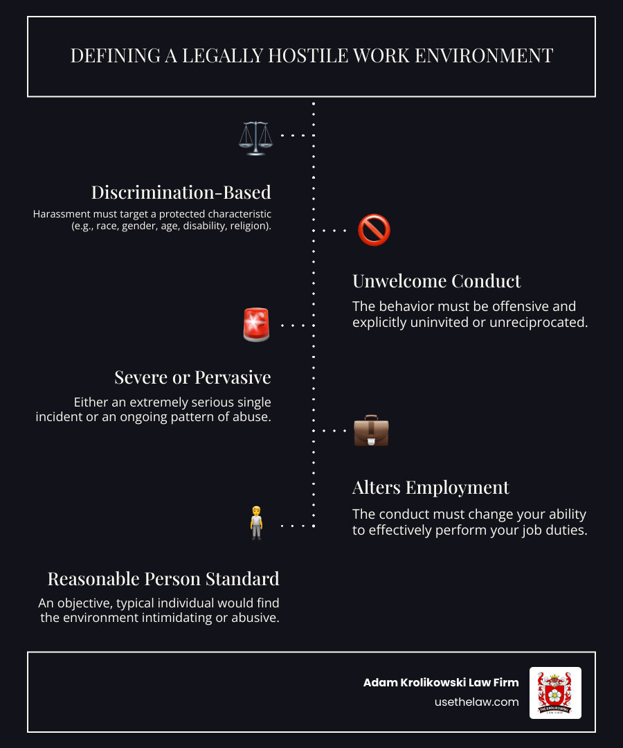 Infographic showing the key differences between a difficult workplace with high pressure and unreasonable demands versus a legally hostile environment with discriminatory harassment, unwelcome conduct based on protected characteristics, and behavior severe enough to alter working conditions - Hostile work environment infographic infographic-line-5-steps-dark