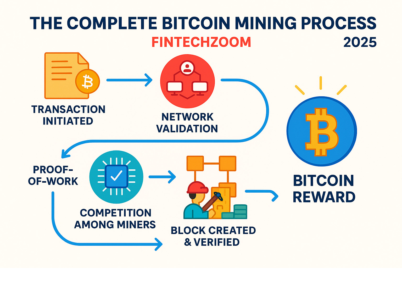 Detailed infographic showing the complete Bitcoin mining process: from transaction initiation through network validation, proof-of-work algorithm execution, hash rate competition among miners, block creation and verification, blockchain addition, and final Bitcoin reward distribution - fintechzoom.com bitcoin mining infographic 