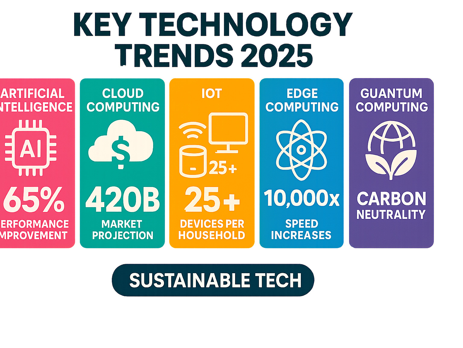 Key Technology Trends 2025: Artificial Intelligence showing 65% performance improvement, Cloud Computing with $420B market projection, IoT with 25+ devices per household, Edge Computing for faster processing, Quantum Computing with 10,000x speed increases, and Sustainable Tech focusing on carbon neutrality - tech trends pboxcomputers infographic 