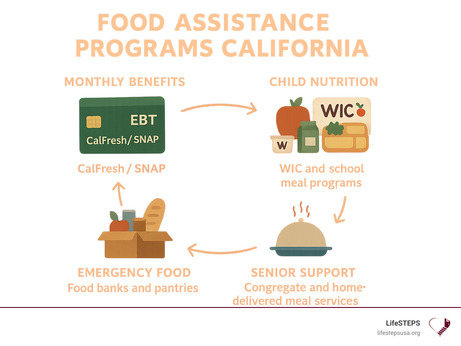Comprehensive infographic showing California's food assistance landscape with four main categories: Monthly Benefits featuring CalFresh/SNAP with EBT card imagery, Child Nutrition showing WIC and school meal programs, Senior Support displaying congregate and home-delivered meal services, and Emergency Food illustrating food banks and pantries, all connected by arrows showing the interconnected support system - food assistance programs california infographic 
