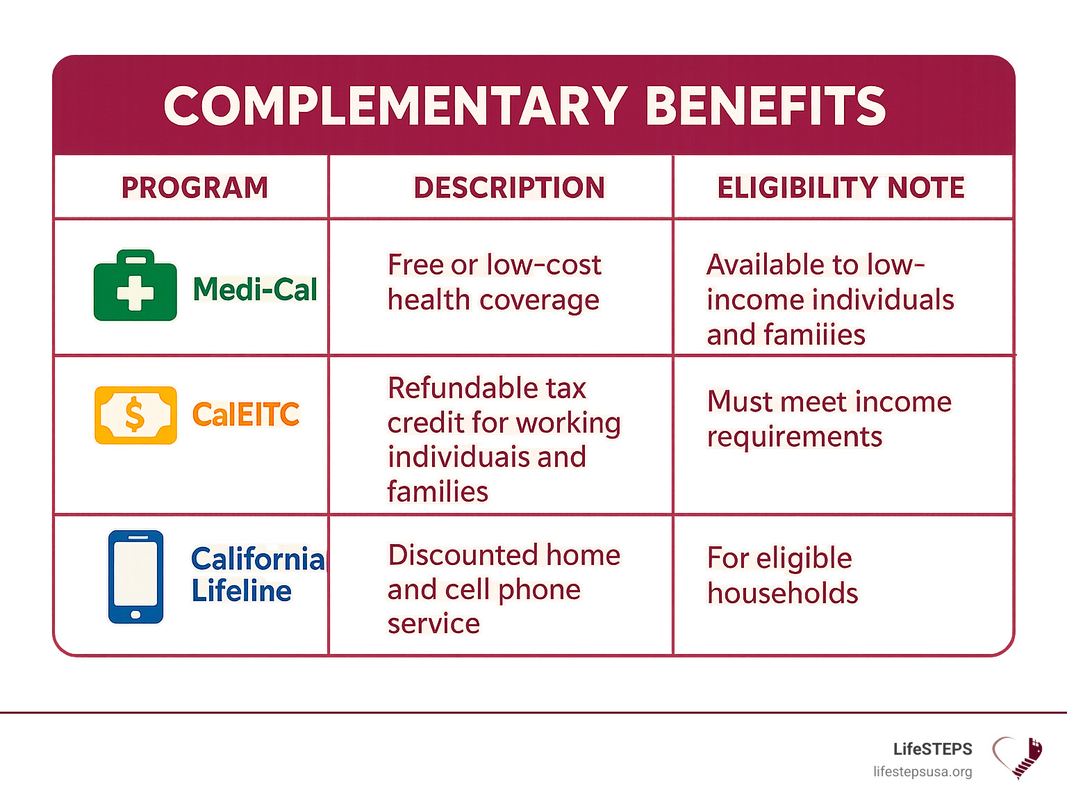 Table showing complementary benefits like Medi-Cal, CalEITC, and California Lifeline with a brief description and eligibility note for each - food assistance programs california infographic 