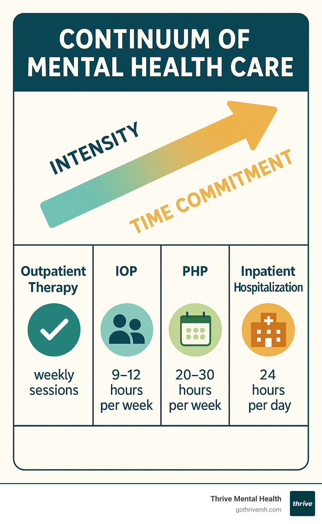 Infographic showing the continuum of mental health care from weekly outpatient therapy through IOP and PHP to inpatient hospitalization, with arrows indicating intensity levels and time commitments for each level - iop vs php infographic Infographic showing the continuum of mental health care from weekly outpatient therapy through IOP and PHP to inpatient hospitalization, with arrows indicating intensity levels and time commitments for each level - iop vs php infographic
