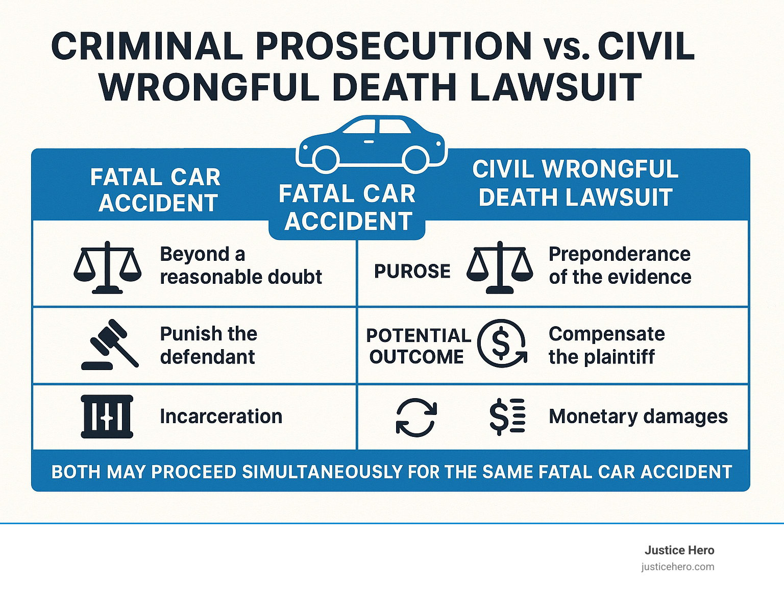 Infographic showing the differences between criminal prosecution and civil wrongful death lawsuits, including burden of proof standards, purposes of each case type, potential outcomes, and how both can proceed simultaneously for the same fatal car accident - fatal car accident lawsuit infographic Infographic showing the differences between criminal prosecution and civil wrongful death lawsuits, including burden of proof standards, purposes of each case type, potential outcomes, and how both can proceed simultaneously for the same fatal car accident - fatal car accident lawsuit infographic