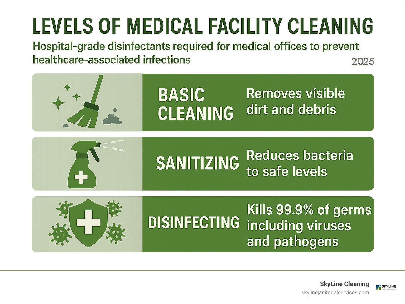 Infographic showing the three levels of medical facility cleaning: basic cleaning removes visible dirt and debris, sanitizing reduces bacteria to safe levels, and disinfecting kills 99.9% of germs including viruses and pathogens, with hospital-grade disinfectants being required for medical offices to prevent healthcare-associated infections - medical office cleaning company infographic 