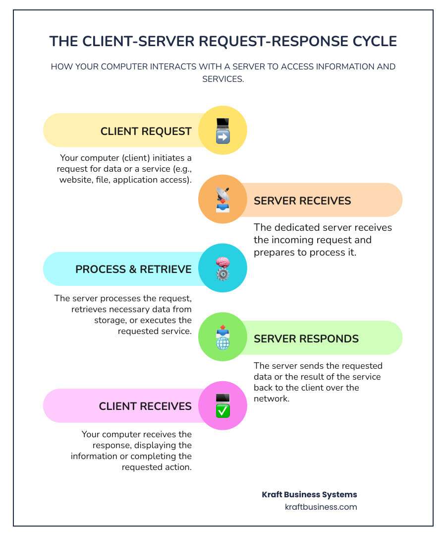 Detailed infographic showing the client-server model with multiple client computers sending requests to a central server, illustrating the request-response cycle, server components like CPU and storage, and different types of services provided - servers for computers infographic infographic-line-5-steps-colors