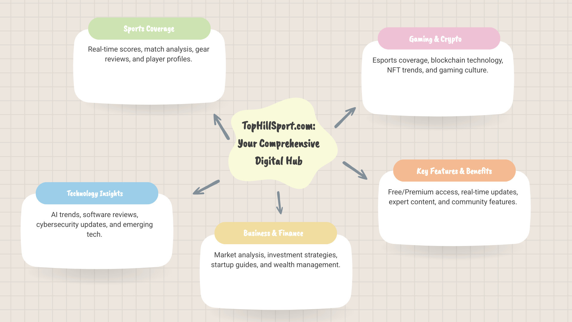 Comprehensive breakdown of tophillsport com's four main content pillars: Sports section featuring real-time scores and gear reviews, Technology section with AI trends and software tutorials, Business section covering market analysis and investment strategies, and Gaming section including esports coverage and cryptocurrency insights - tophillsport com infographic mindmap-5-items