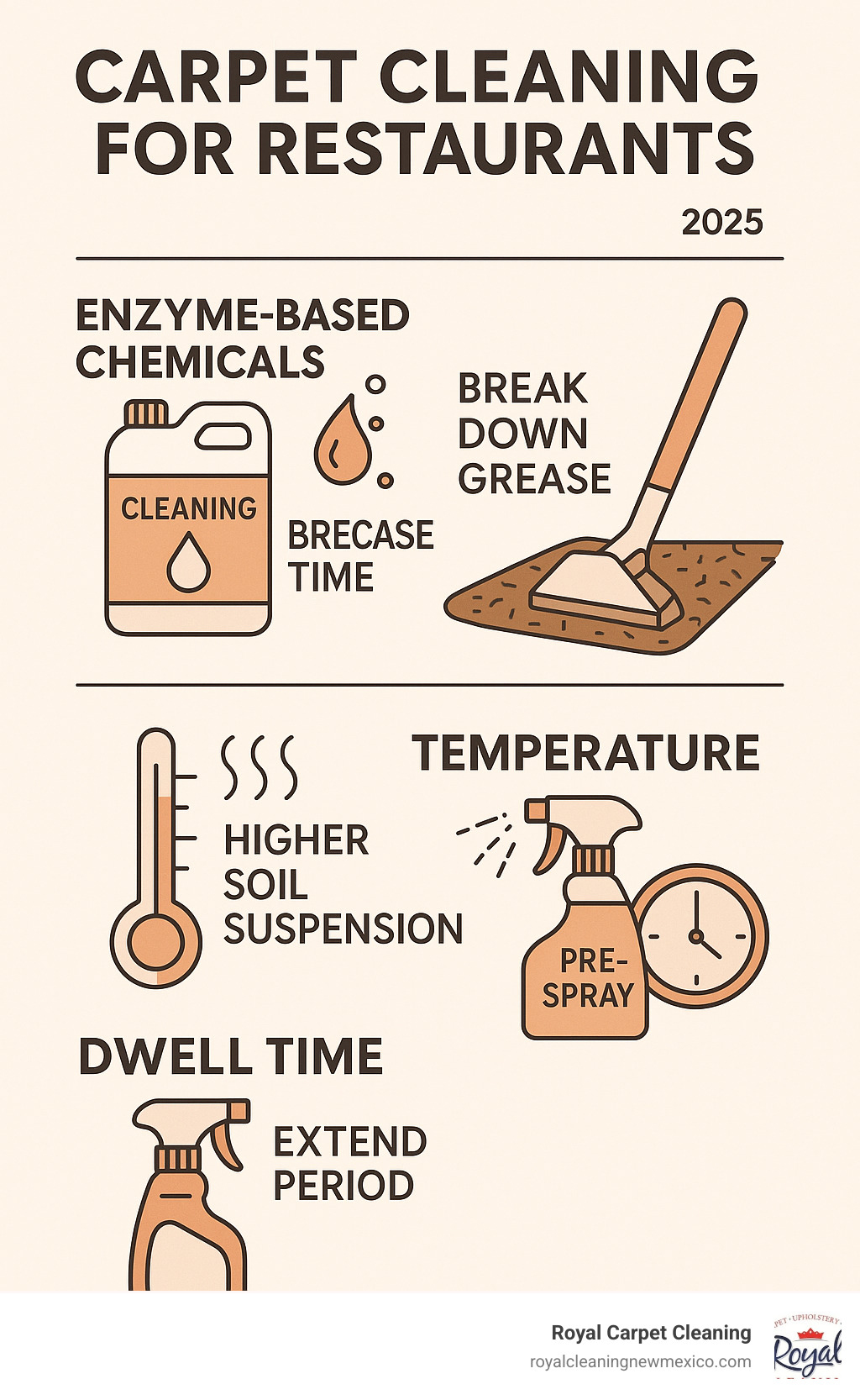 Infographic showing the four components of effective restaurant carpet cleaning: specialized enzyme-based chemicals for grease breakdown, increased agitation time for embedded soils, higher temperatures for better soil suspension, and extended dwell time for pre-sprays to work effectively - carpet cleaning for restaurants infographic 
