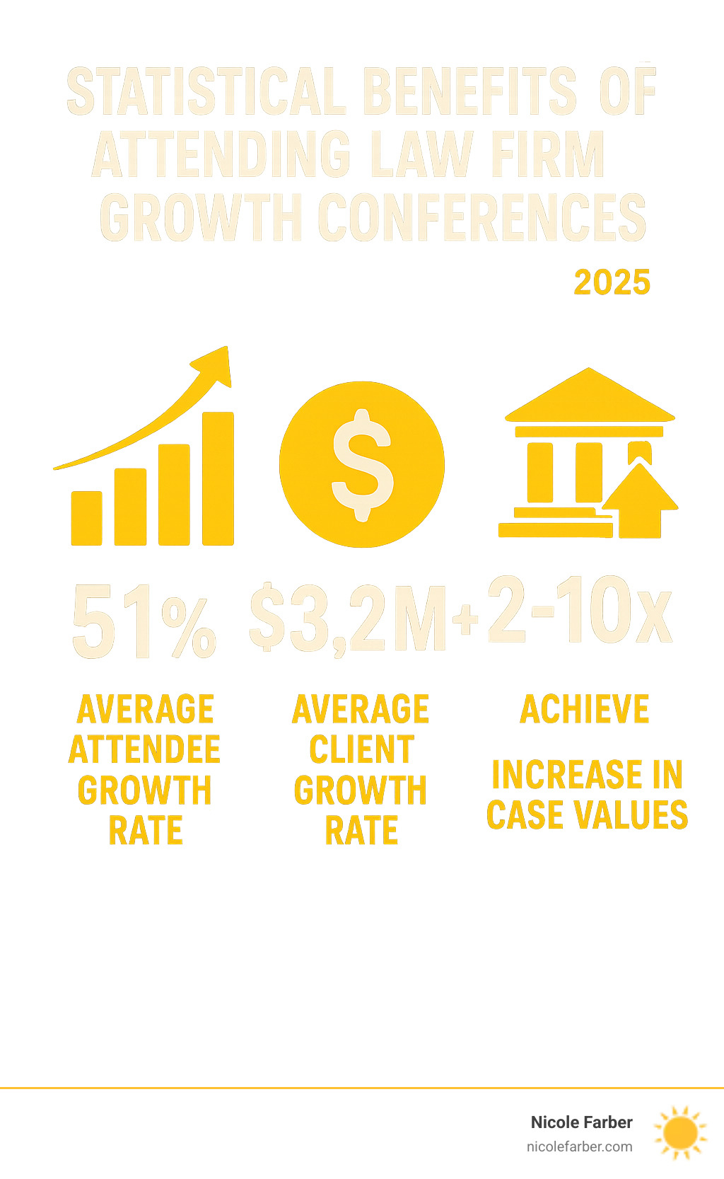 Statistical benefits of attending law firm growth conferences showing average attendee growth rate of 51%, average client growth rate of $3.2M+, and percentage of firms achieving 2-10X increase in case values - law firm growth conference infographic 
