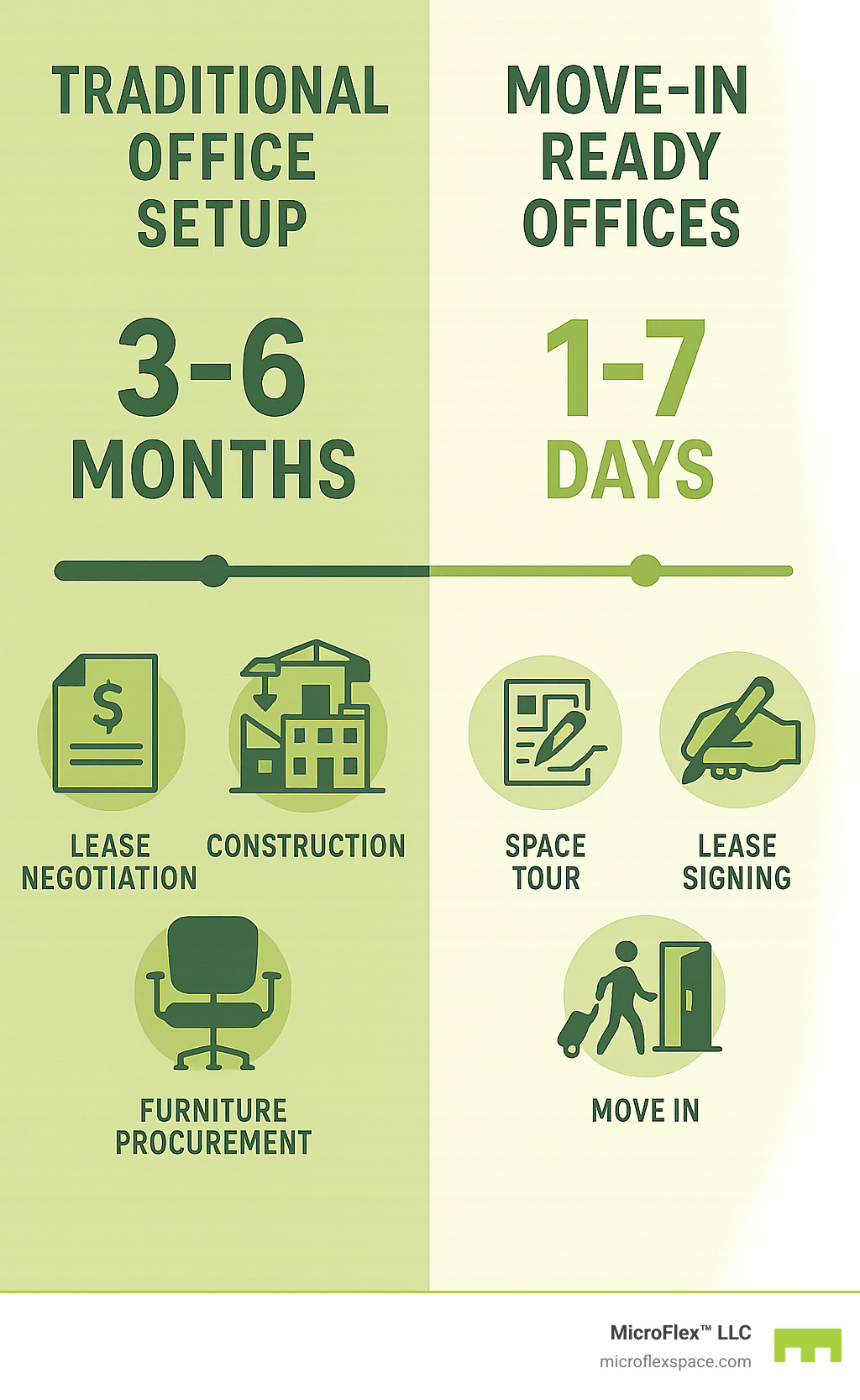 Infographic comparing traditional office setup timeline of 3-6 months including lease negotiation, construction, furniture procurement, and utility setup versus move-in ready offices with immediate occupancy in 1-7 days including space tour, lease signing, and moving in - move in ready offices infographic Infographic comparing traditional office setup timeline of 3-6 months including lease negotiation, construction, furniture procurement, and utility setup versus move-in ready offices with immediate occupancy in 1-7 days including space tour, lease signing, and moving in - move in ready offices infographic