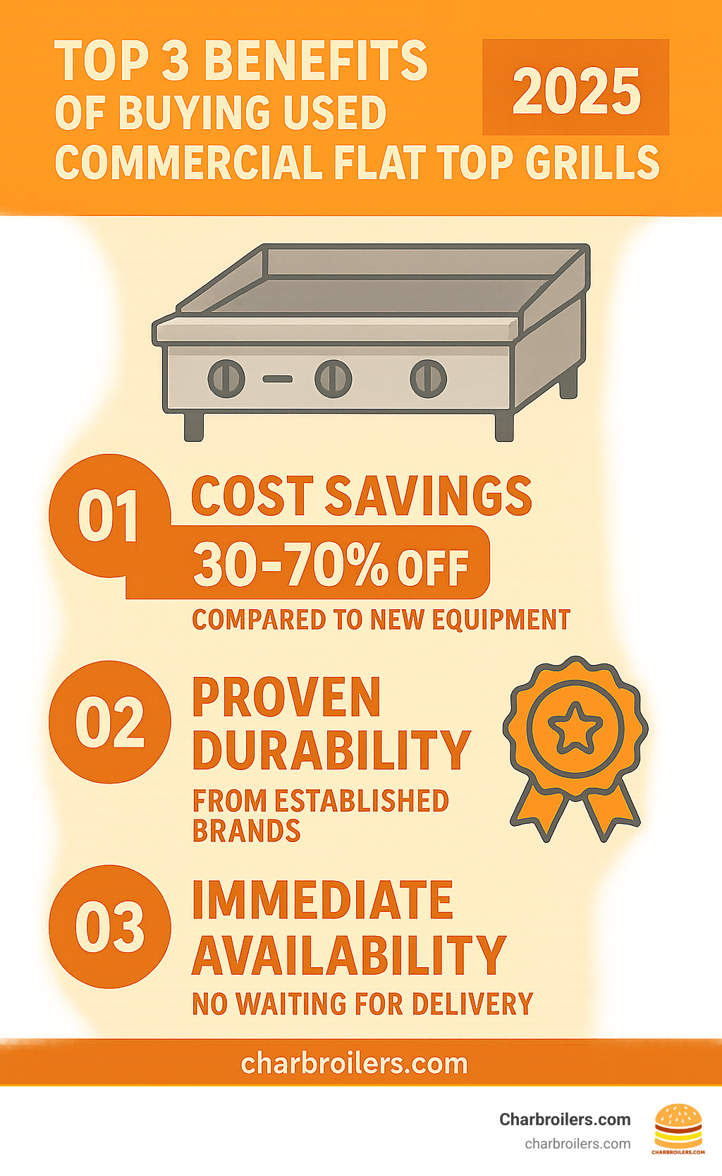 Infographic showing the top 3 benefits of buying used commercial flat top grills: 30-70% cost savings compared to new equipment, proven durability from established brands like Vulcan and Star, and immediate availability without waiting for new equipment delivery - used commercial flat top grill for sale infographic Infographic showing the top 3 benefits of buying used commercial flat top grills: 30-70% cost savings compared to new equipment, proven durability from established brands like Vulcan and Star, and immediate availability without waiting for new equipment delivery - used commercial flat top grill for sale infographic