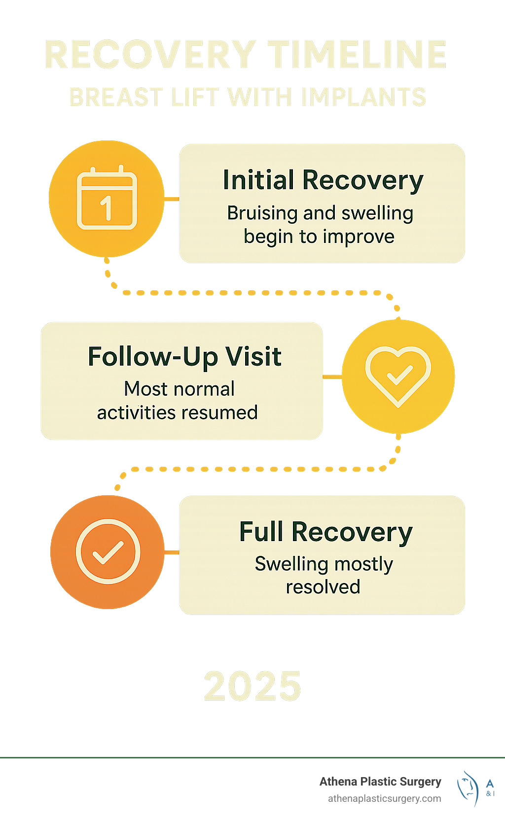 recovery timeline infographic showing key milestones (1 week, 3 weeks, 6 weeks) - breast lift with implants infographic 
