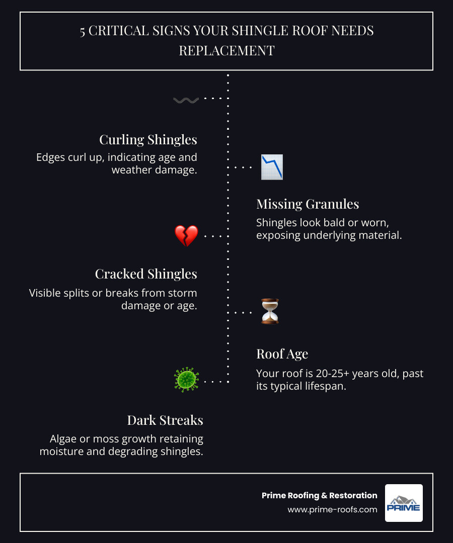 Infographic showing the 5 critical signs your shingle roof needs replacement: curling shingles indicating age and weather damage, missing granules exposing underlying material, cracked or split shingles from storm damage, roof age exceeding 20-25 years, and dark streaks from algae growth that retains moisture - Shingle roof replacement infographic infographic-line-5-steps-dark Infographic showing the 5 critical signs your shingle roof needs replacement: curling shingles indicating age and weather damage, missing granules exposing underlying material, cracked or split shingles from storm damage, roof age exceeding 20-25 years, and dark streaks from algae growth that retains moisture - Shingle roof replacement infographic infographic-line-5-steps-dark