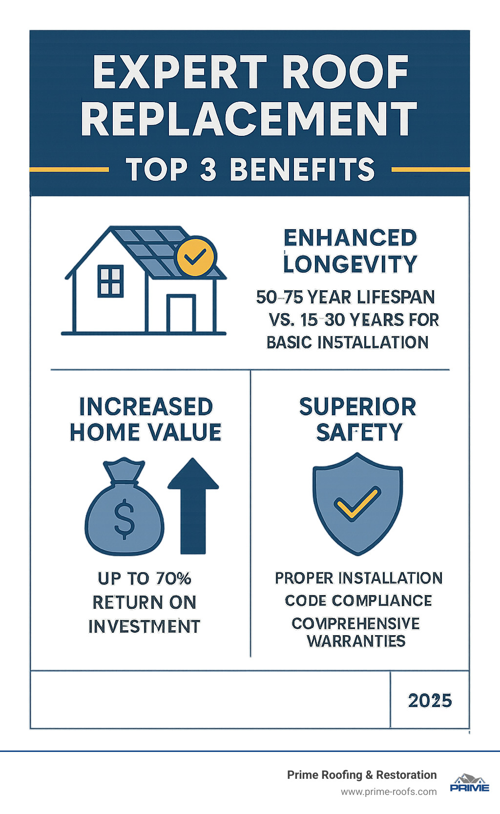 Infographic showing the top 3 benefits of expert roof replacement: improved longevity with 50-75 year lifespan versus 15-30 years for basic installation, increased home value with up to 70% return on investment, and superior safety through proper installation techniques, code compliance, and comprehensive warranties covering both materials and workmanship - Expert roof replacement infographic 