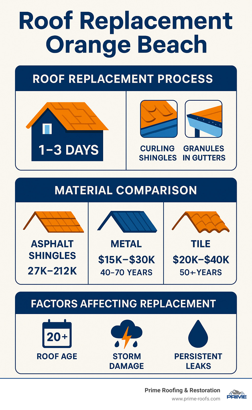 Comprehensive infographic showing the roof replacement process in Orange Beach including timeline of 1-3 days, key warning signs like curling shingles and granules in gutters, material comparison between asphalt shingles metal and tile roofing with costs and lifespans, and factors affecting replacement decisions such as roof age over 20 years storm damage and persistent leaks - Roof replacement Orange infographic 