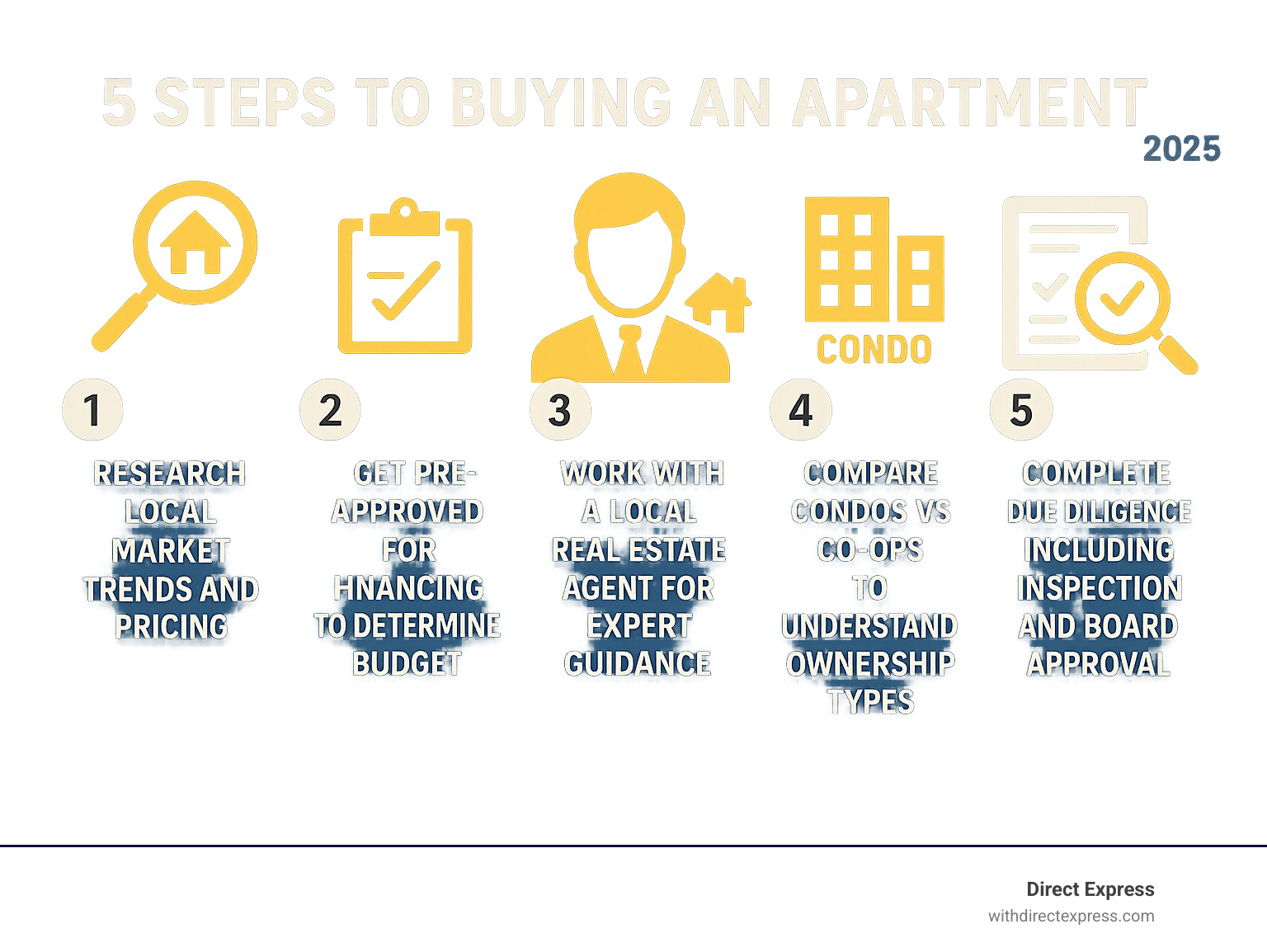Infographic showing the 5 key steps to buying an apartment: 1. Research local market trends and pricing, 2. Get pre-approved for financing to determine budget, 3. Work with a local real estate agent for expert guidance, 4. Compare condos vs co-ops to understand ownership types, 5. Complete due diligence including inspection and board approval - apartments for sale near me infographic 