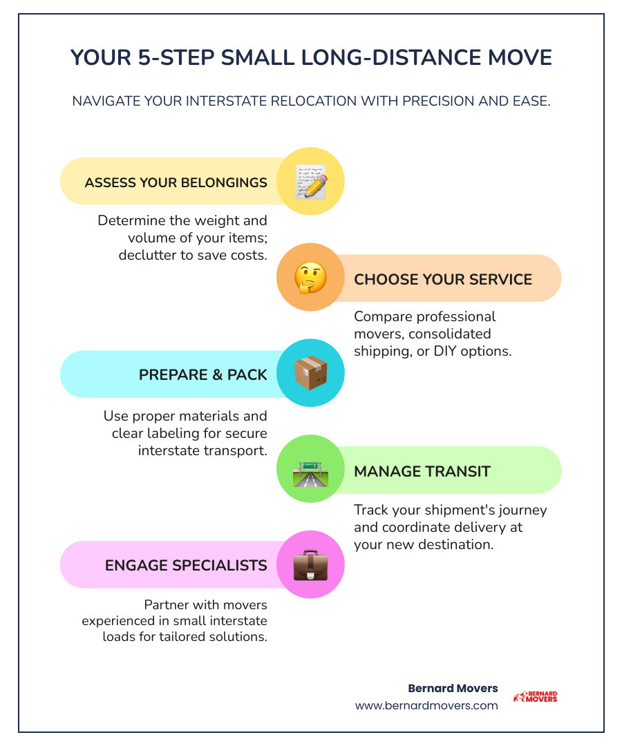 Infographic showing the 4 main steps of a small long-distance move: Step 1 Assessment - Determine weight and volume of belongings, Step 2 Choosing a Service - Compare professional movers vs DIY options vs consolidated shipping, Step 3 Packing - Use proper materials and labeling for interstate transport, Step 4 Transit - Track shipment and prepare for delivery at destination - small move long distance infographic infographic-line-5-steps-colors