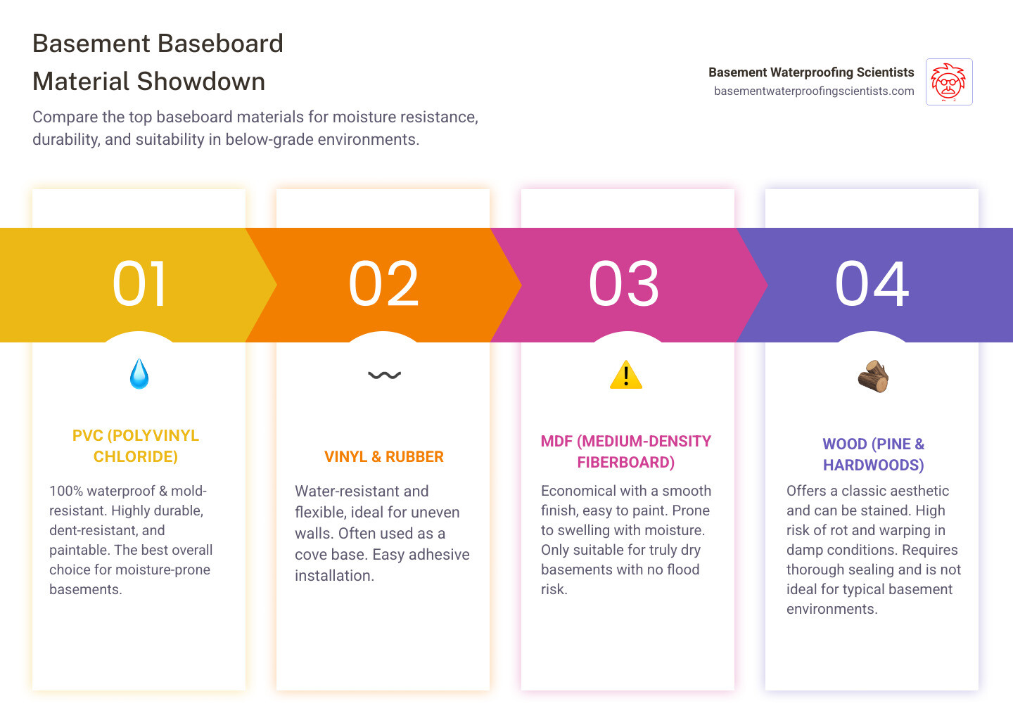 Comparison infographic showing PVC, vinyl, MDF, and wood baseboard materials with moisture resistance ratings, cost levels, and suitability for basement environments - basement baseboard infographic pillar-4-steps
