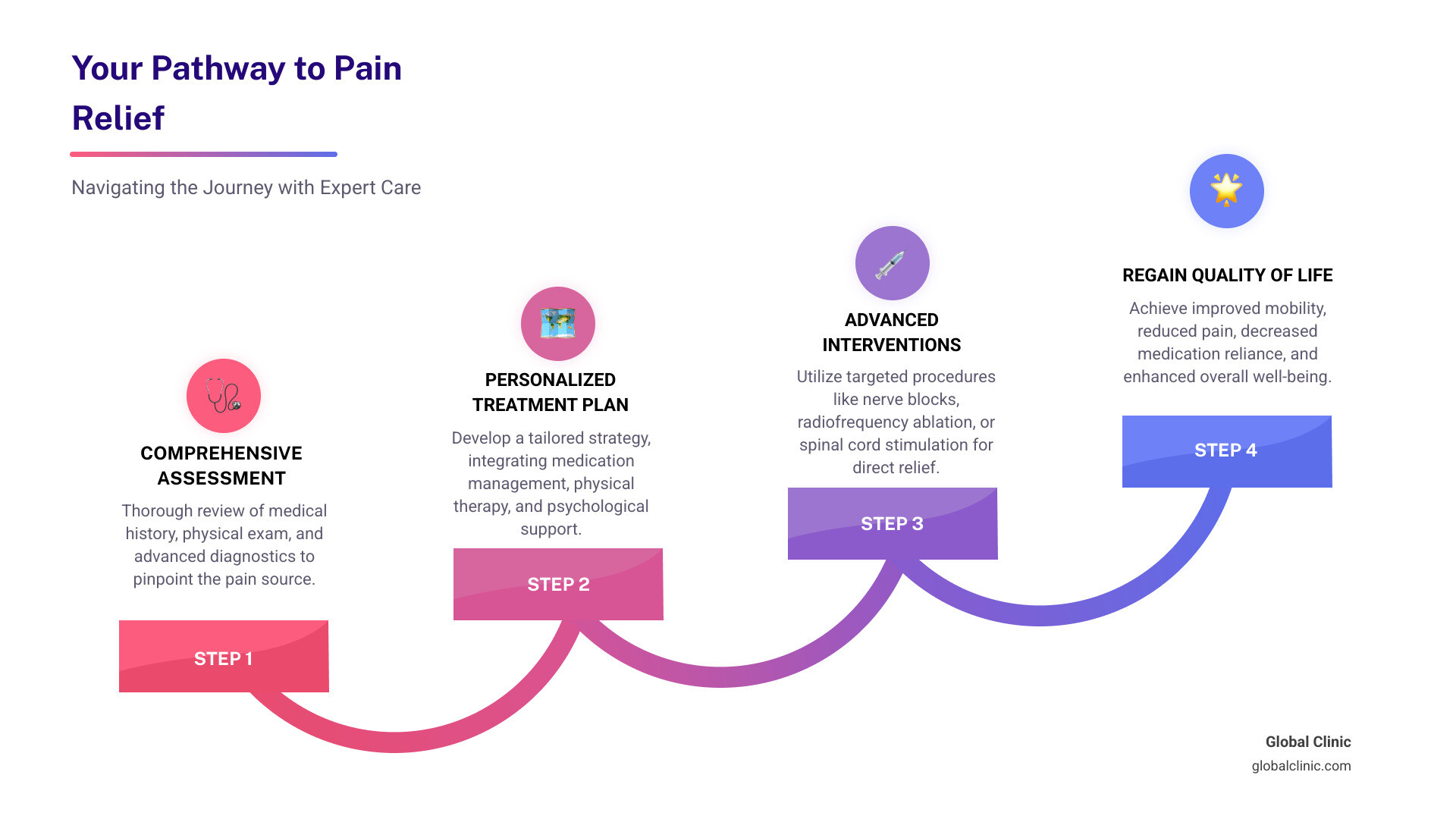 Comprehensive infographic showing the patient journey from initial pain assessment through multidisciplinary treatment options including interventional procedures, physical therapy, and regenerative medicine, with outcome statistics - consultants in pain management infographic step-infographic-4-steps