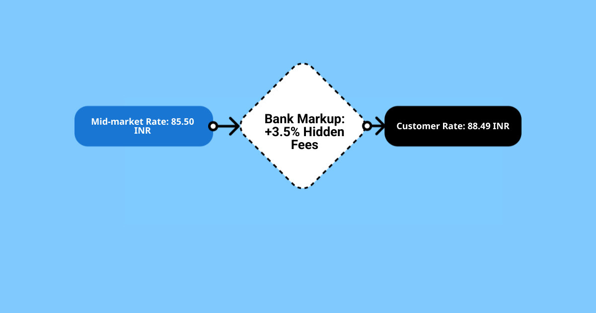 Infographic showing USD to INR exchange rate components: mid-market rate at 85.50, bank markup of 3.5%, final rate of 88.49, with arrows indicating the difference between real rate and what customers pay - usd to inr infographic flowmap_simple