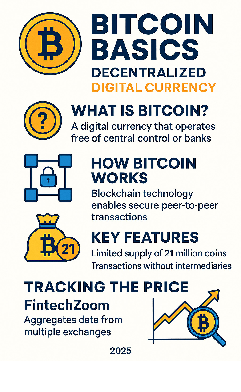 Comprehensive infographic showing Bitcoin basics: what Bitcoin is as a decentralized digital currency, how blockchain technology creates secure peer-to-peer transactions without intermediaries, key features including 21 million coin supply limit, and how FintechZoom tracks price through multi-exchange data aggregation - fintechzoom.com bitcoin price infographic 
