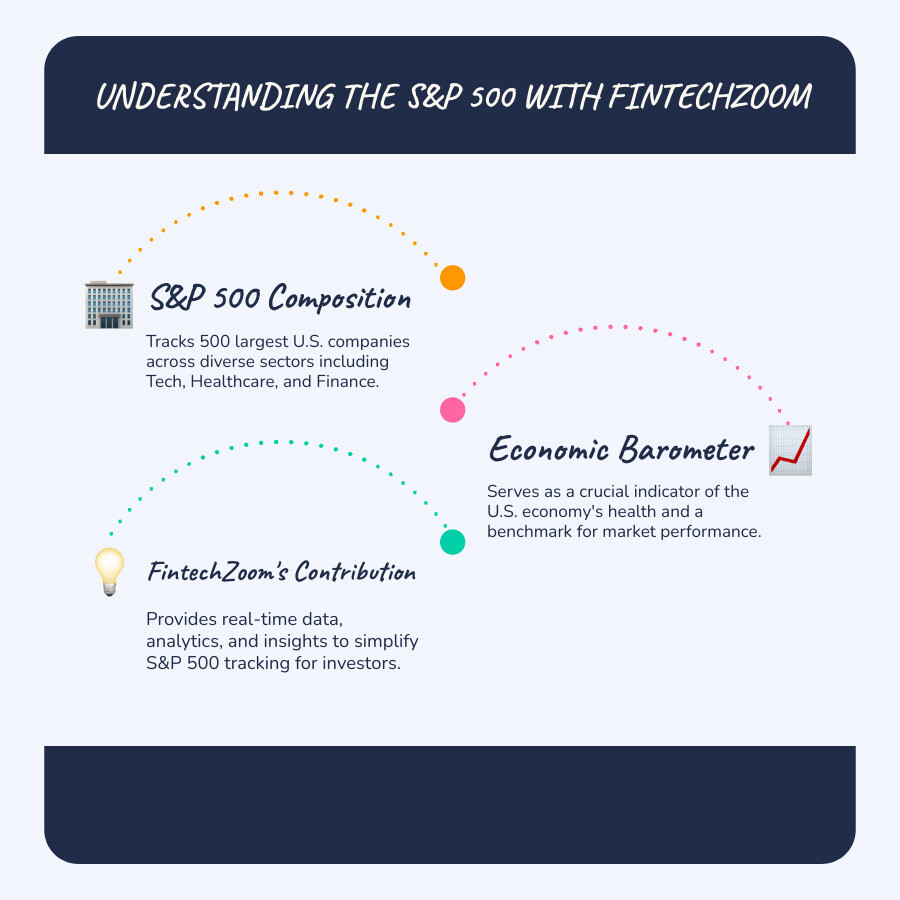 Infographic showing S&P 500 composition with 500 largest U.S. companies across sectors like Technology, Healthcare, Financials, and Consumer Discretionary, illustrating market capitalization weighting and economic significance - fintechzoom.com sp500 infographic infographic-line-3-steps-blues-accent_colors