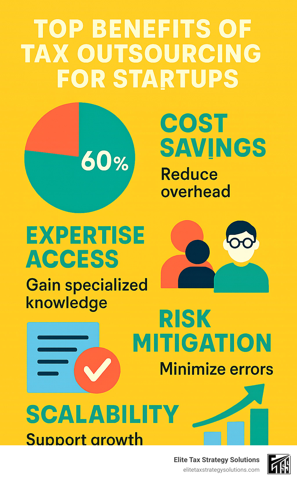 Infographic showing the core benefits of tax outsourcing for startups including cost reduction pie chart, expertise access icons, risk mitigation checklist, and scalability growth arrow - taxing company that outsource for startups infographic Infographic showing the core benefits of tax outsourcing for startups including cost reduction pie chart, expertise access icons, risk mitigation checklist, and scalability growth arrow - taxing company that outsource for startups infographic