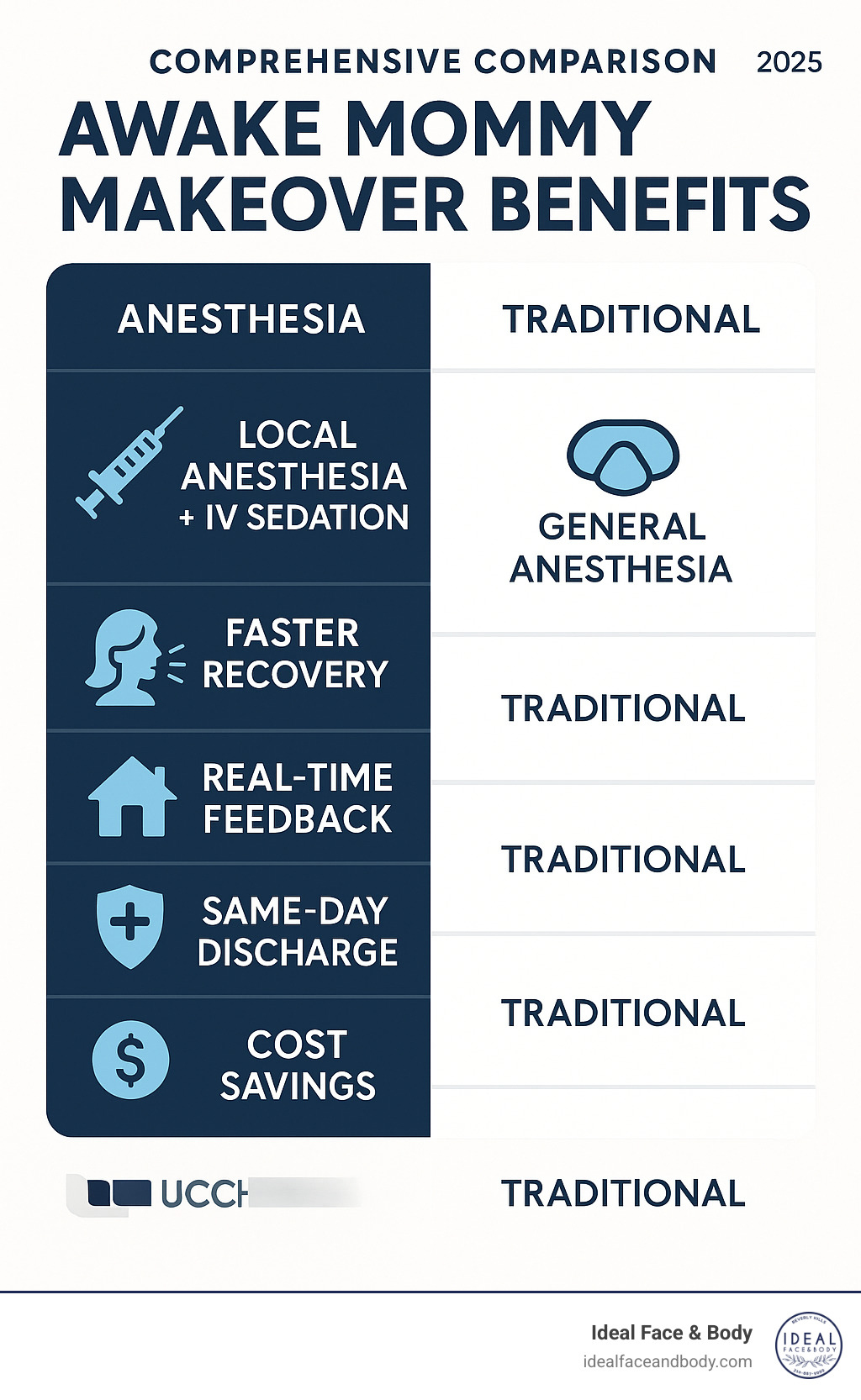 Comprehensive comparison infographic showing awake mommy makeover benefits including local anesthesia, faster recovery, real-time patient feedback, same-day discharge, reduced risks, and cost savings versus traditional general anesthesia approach - awake mommy makeover infographic 