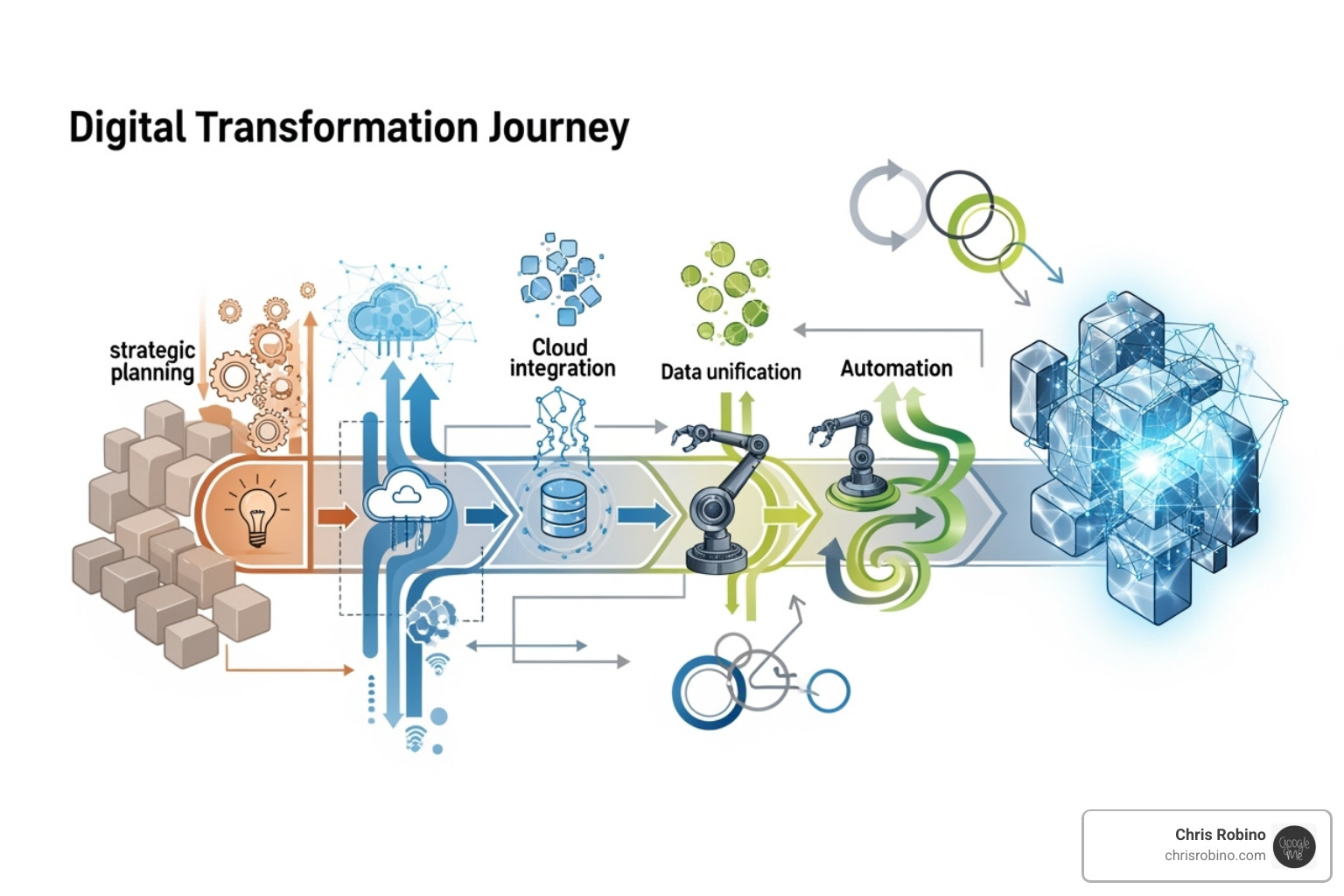 A stylized flowchart illustrating the digital change journey, starting from "Legacy Systems" transitioning through "Digital Strategy," "Cloud Adoption," "Data Integration," "Automation & AI," and culminating in "Modern, Integrated Platform" with feedback loops for continuous improvement - business and technology consulting
