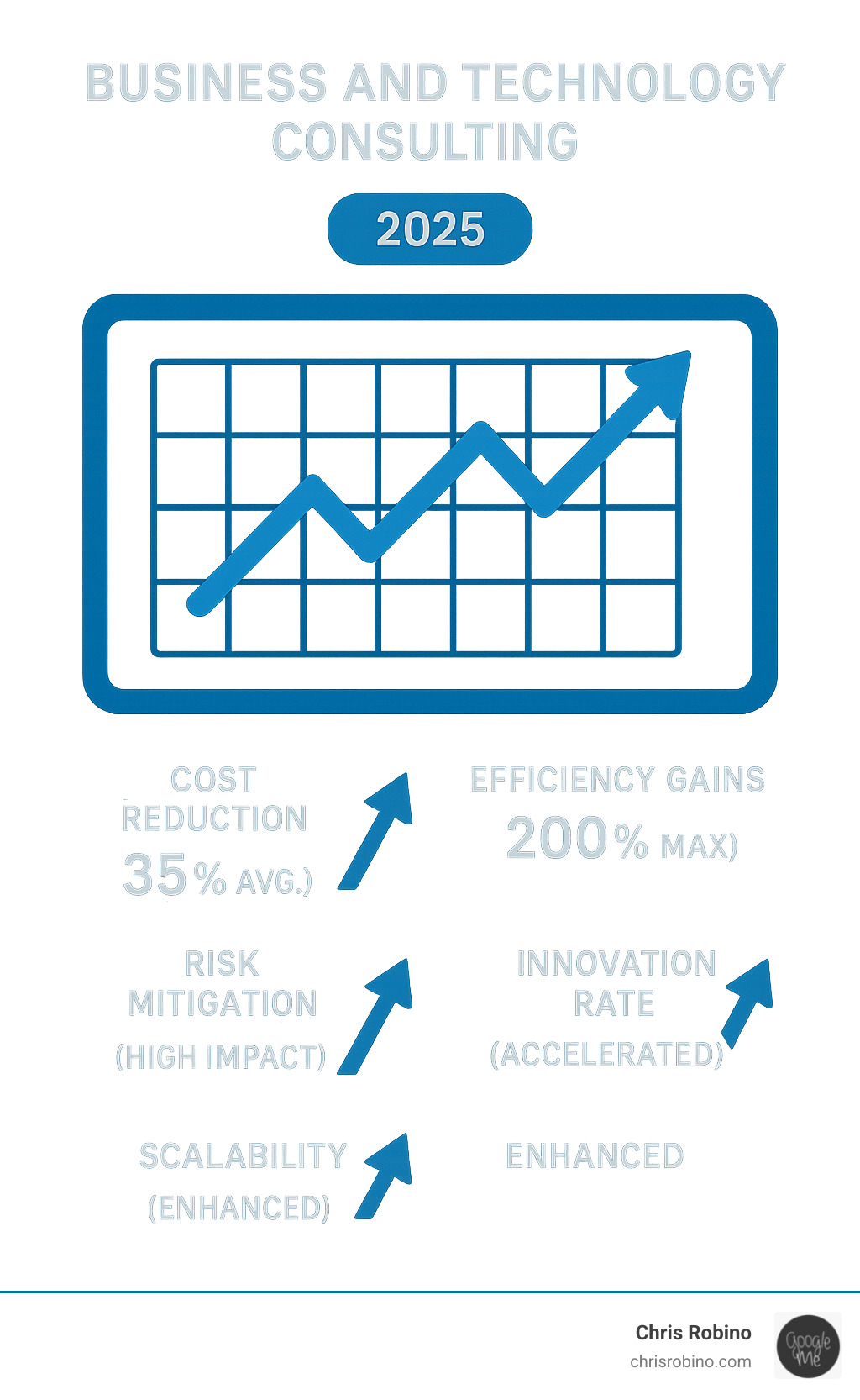 A stylized dashboard displaying key performance indicators (KPIs) with upward trending graphs. Metrics include "Cost Reduction (35% Avg.)", "Efficiency Gains (200% Max)", "Risk Mitigation (High Impact)", "Innovation Rate (Accelerated)", and "Scalability (Improved)". The overall impression is one of positive growth and optimized performance. - business and technology consulting infographic 