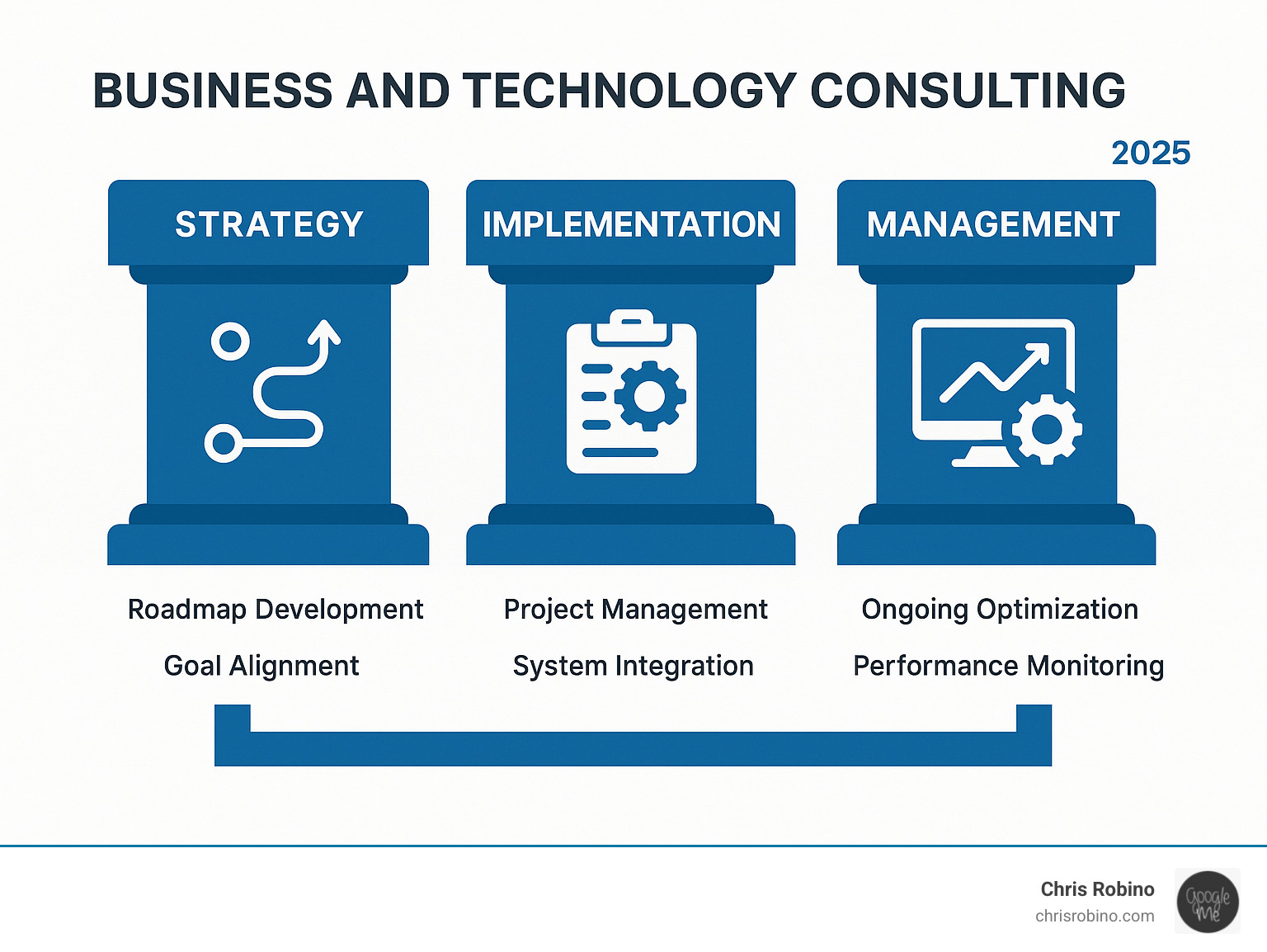 Infographic showing the three core pillars of business and technology consulting: Strategy pillar featuring roadmap development and goal alignment, Implementation pillar showing project management and system integration, and Management pillar displaying ongoing optimization and performance monitoring - business and technology consulting infographic 