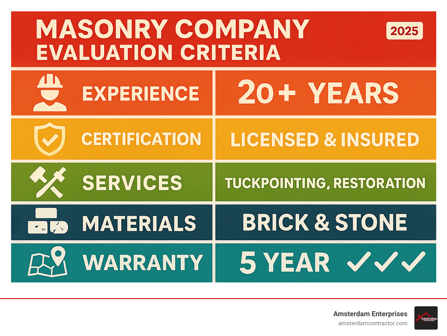 Infographic showing masonry company evaluation criteria: experience levels, certification requirements, service offerings including tuckpointing and restoration, material expertise in brick and stone, warranty periods, and geographic service areas with quality indicators - masonry company infographic 