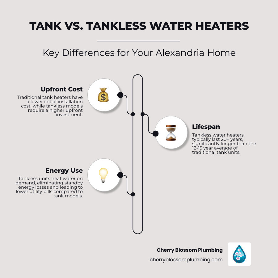 Comparison of Traditional Tank vs. Tankless Water Heaters - Water heater Alexandria VA infographic infographic-line-3-steps-neat_beige
