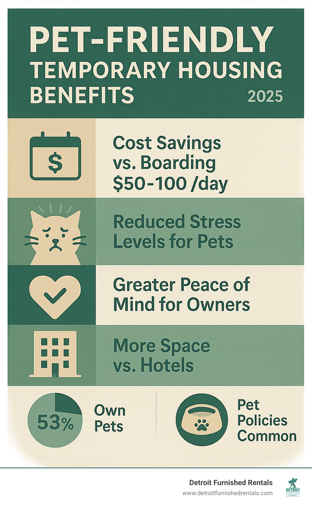 Comprehensive comparison infographic showing pet-friendly temporary housing benefits: cost savings versus boarding ($50-100/day), reduced pet stress levels, owner peace of mind metrics, and space advantages over hotels, with statistics on pet ownership rates and typical pet policies - pet friendly temporary housing infographic 