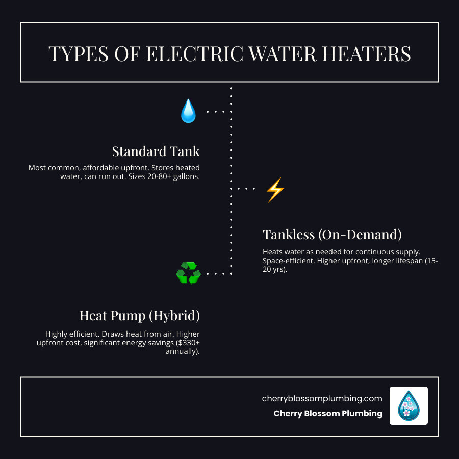 Table comparing different types of electric water heaters (e.g., standard tank, high-efficiency tank, and advanced models) on: Upfront Cost, Lifespan, Annual Operating Cost, and Space Requirements - Electric water heater replacement infographic infographic-line-3-steps-dark