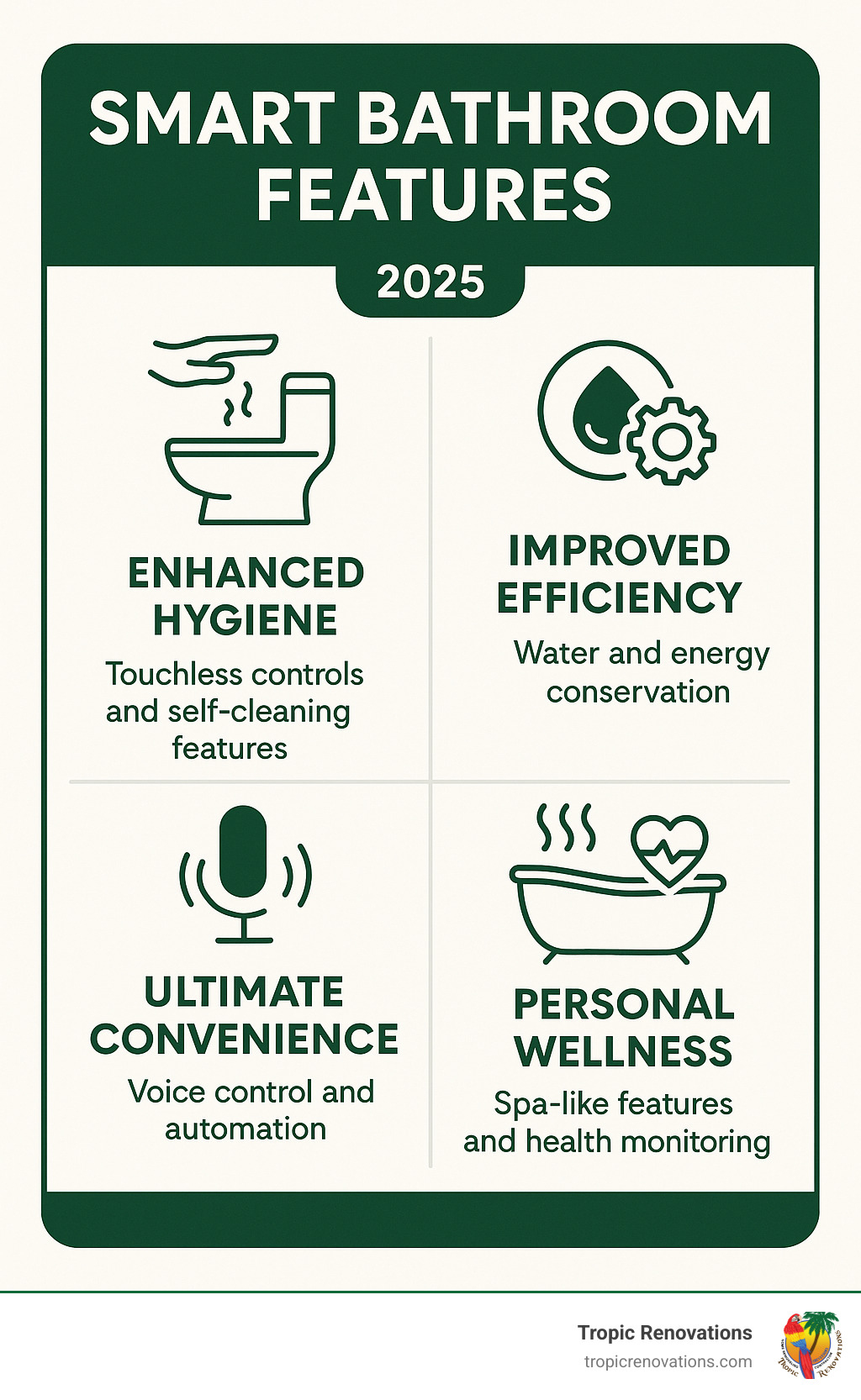 Infographic showing the four core benefits of smart bathrooms: Improved Hygiene through touchless controls and self-cleaning features, Improved Efficiency via water and energy conservation, Ultimate Convenience with voice control and automation, and Personal Wellness through spa-like features and health monitoring - Smart bathroom features? infographic 