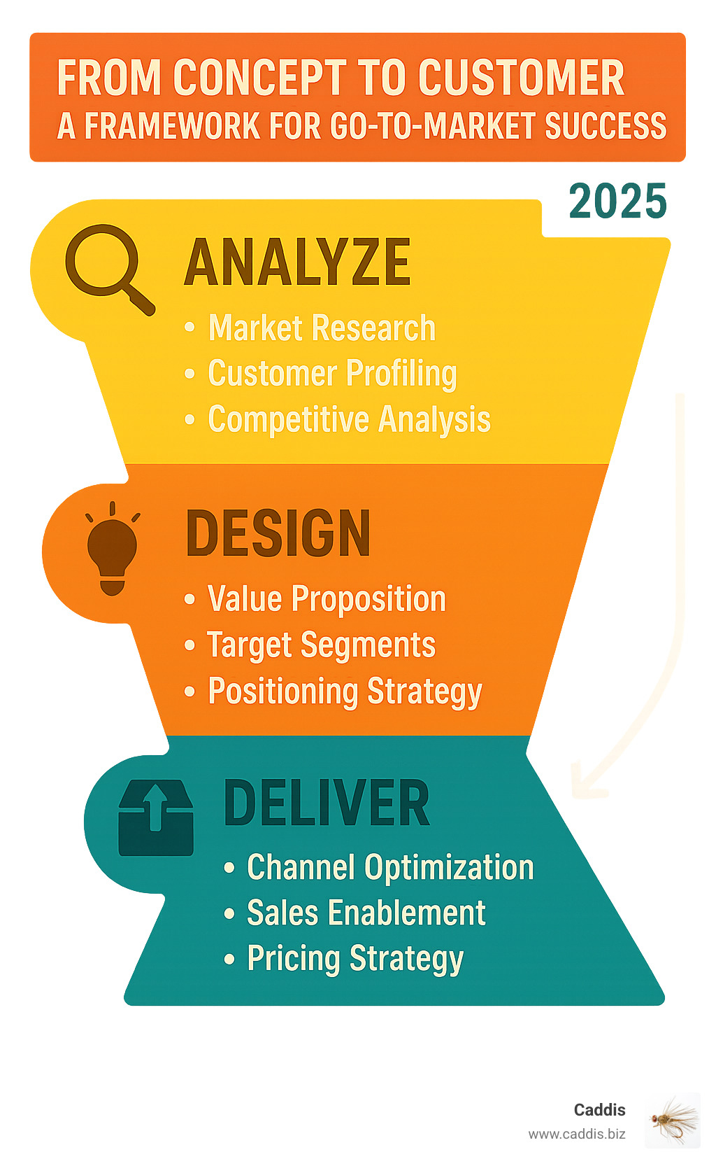 Comprehensive infographic showing the go-to-market framework with three main phases: Analyze (market research, customer profiling, competitive analysis), Design (value proposition development, target segment selection, positioning strategy), and Deliver (channel optimization, sales enablement, pricing strategy, performance measurement) - go to market strategy consulting infographic 