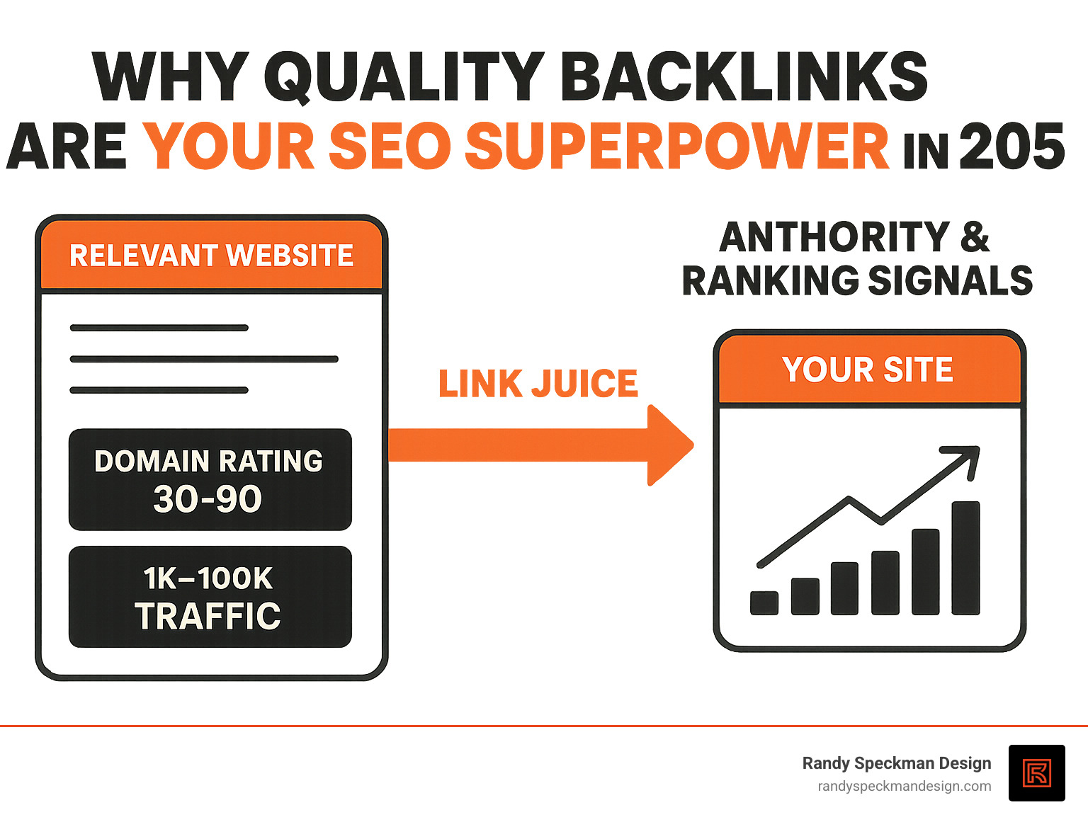 Infographic showing how high-quality backlinks from relevant websites pass authority and ranking signals to your site, with arrows demonstrating link juice flow and domain authority transfer, including metrics like Domain Rating 30-90 and traffic volumes - best seo link building services infographic 